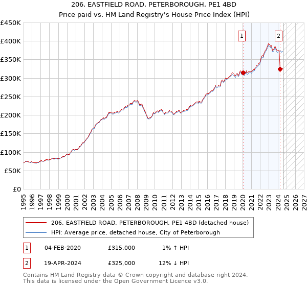 206, EASTFIELD ROAD, PETERBOROUGH, PE1 4BD: Price paid vs HM Land Registry's House Price Index