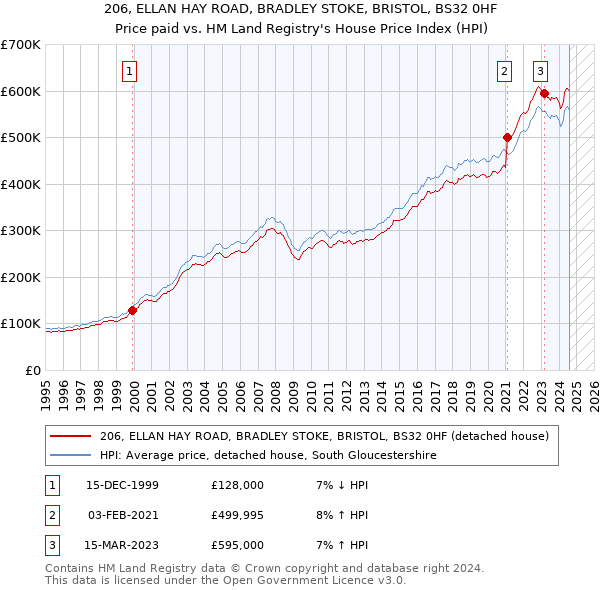 206, ELLAN HAY ROAD, BRADLEY STOKE, BRISTOL, BS32 0HF: Price paid vs HM Land Registry's House Price Index