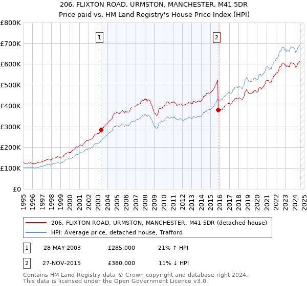 206, FLIXTON ROAD, URMSTON, MANCHESTER, M41 5DR: Price paid vs HM Land Registry's House Price Index