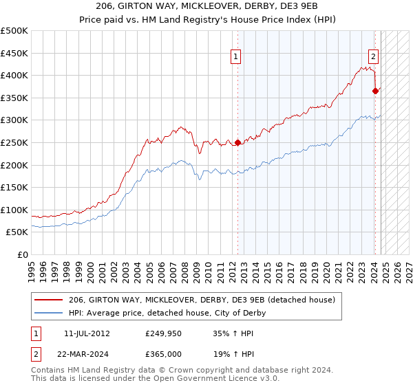 206, GIRTON WAY, MICKLEOVER, DERBY, DE3 9EB: Price paid vs HM Land Registry's House Price Index