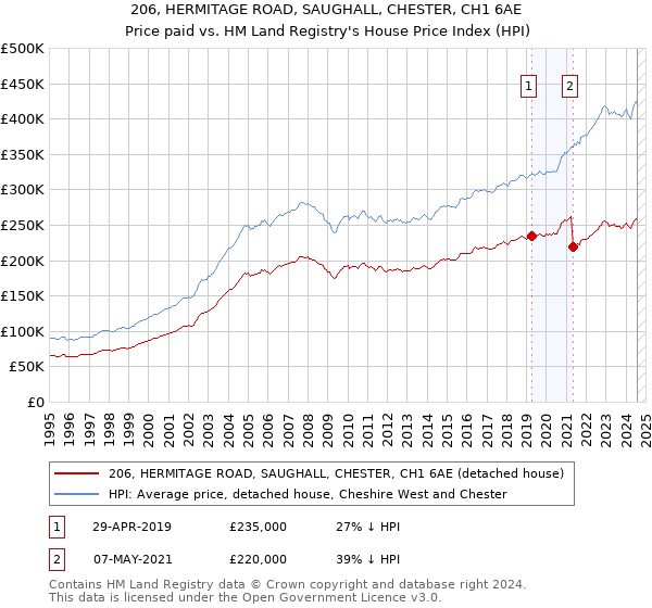 206, HERMITAGE ROAD, SAUGHALL, CHESTER, CH1 6AE: Price paid vs HM Land Registry's House Price Index