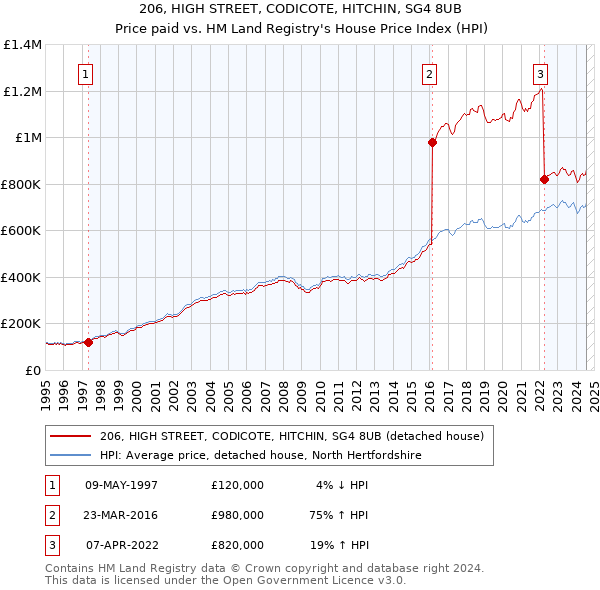 206, HIGH STREET, CODICOTE, HITCHIN, SG4 8UB: Price paid vs HM Land Registry's House Price Index