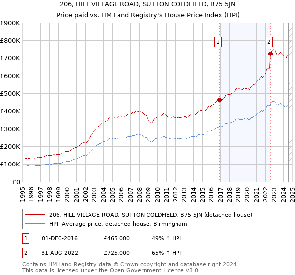 206, HILL VILLAGE ROAD, SUTTON COLDFIELD, B75 5JN: Price paid vs HM Land Registry's House Price Index