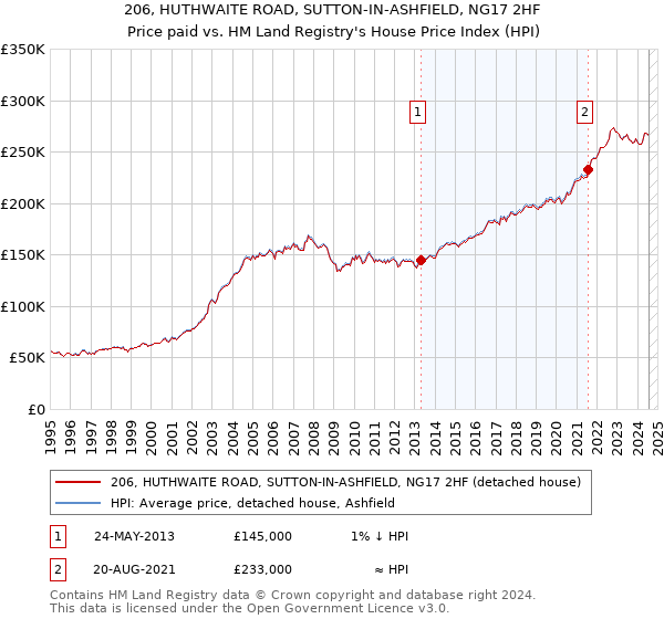 206, HUTHWAITE ROAD, SUTTON-IN-ASHFIELD, NG17 2HF: Price paid vs HM Land Registry's House Price Index