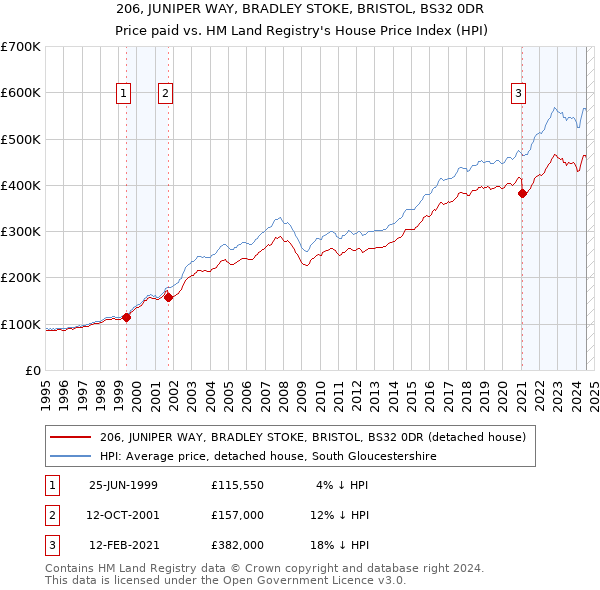 206, JUNIPER WAY, BRADLEY STOKE, BRISTOL, BS32 0DR: Price paid vs HM Land Registry's House Price Index