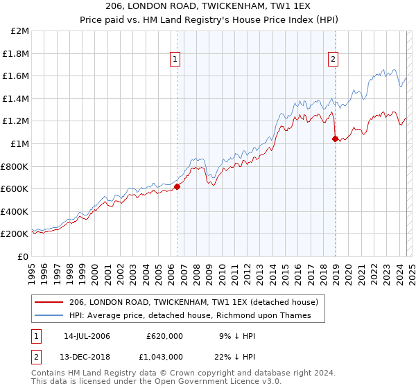 206, LONDON ROAD, TWICKENHAM, TW1 1EX: Price paid vs HM Land Registry's House Price Index