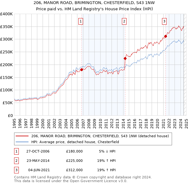 206, MANOR ROAD, BRIMINGTON, CHESTERFIELD, S43 1NW: Price paid vs HM Land Registry's House Price Index