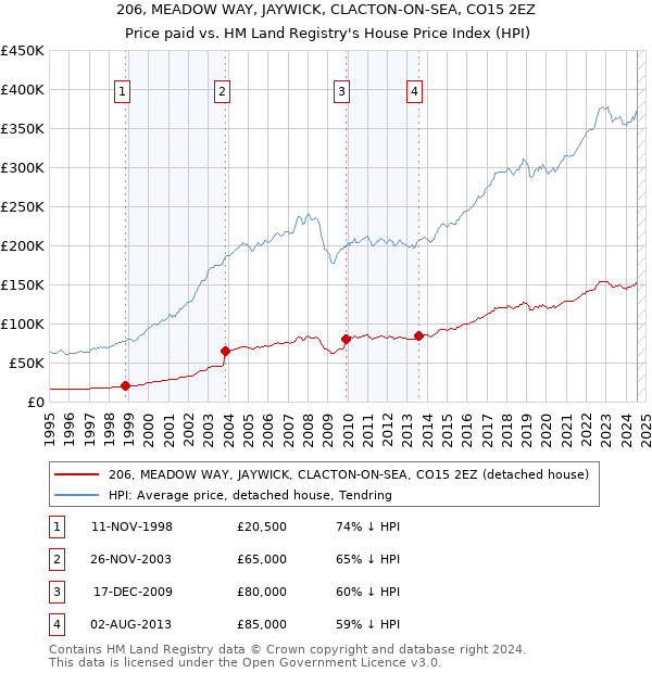 206, MEADOW WAY, JAYWICK, CLACTON-ON-SEA, CO15 2EZ: Price paid vs HM Land Registry's House Price Index