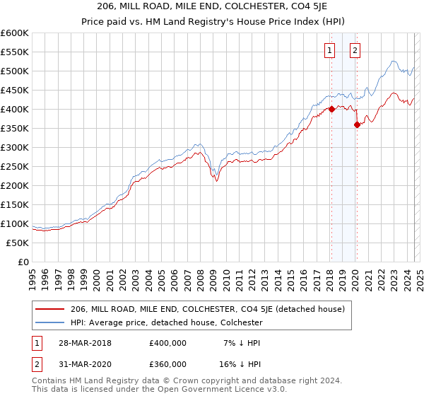 206, MILL ROAD, MILE END, COLCHESTER, CO4 5JE: Price paid vs HM Land Registry's House Price Index