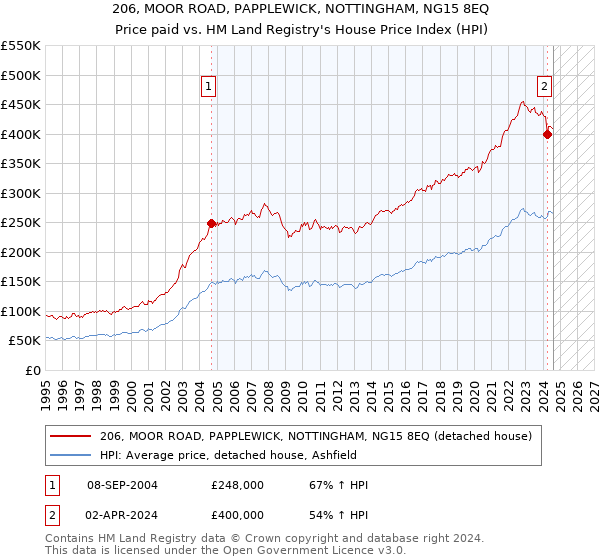 206, MOOR ROAD, PAPPLEWICK, NOTTINGHAM, NG15 8EQ: Price paid vs HM Land Registry's House Price Index