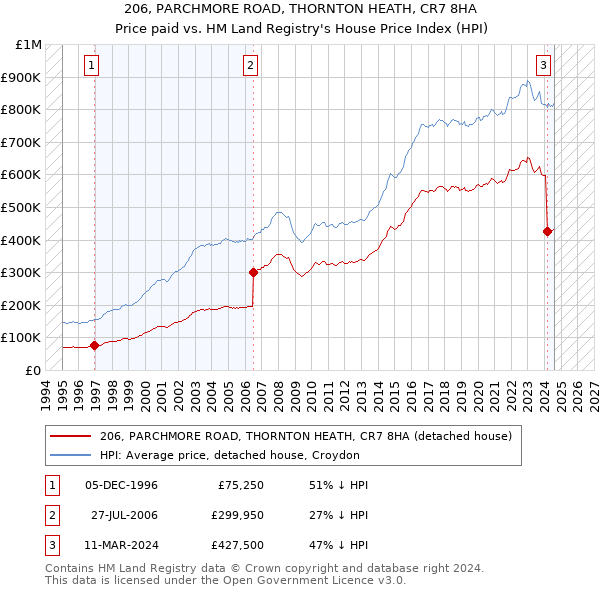 206, PARCHMORE ROAD, THORNTON HEATH, CR7 8HA: Price paid vs HM Land Registry's House Price Index