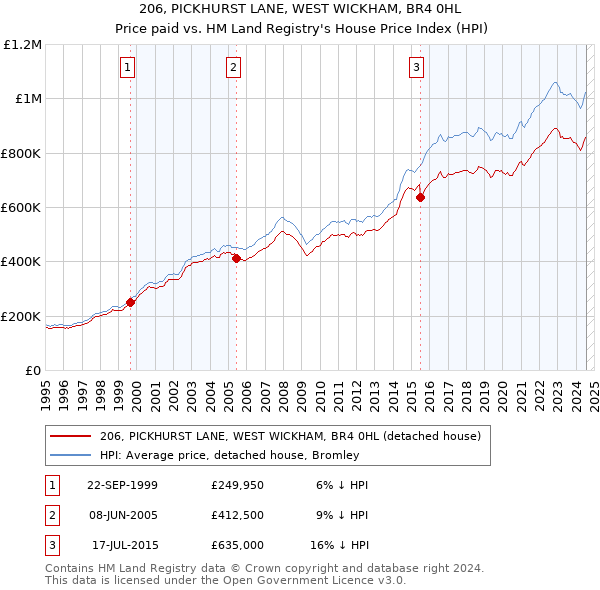 206, PICKHURST LANE, WEST WICKHAM, BR4 0HL: Price paid vs HM Land Registry's House Price Index