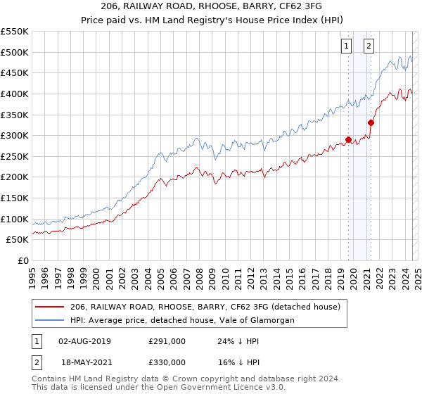 206, RAILWAY ROAD, RHOOSE, BARRY, CF62 3FG: Price paid vs HM Land Registry's House Price Index