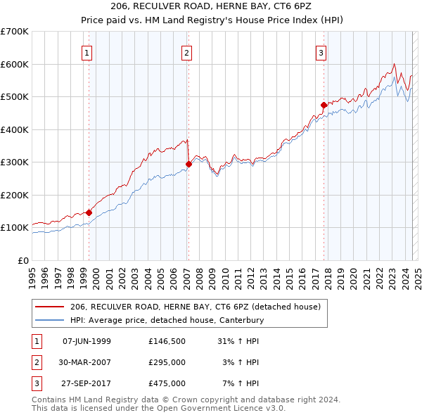 206, RECULVER ROAD, HERNE BAY, CT6 6PZ: Price paid vs HM Land Registry's House Price Index