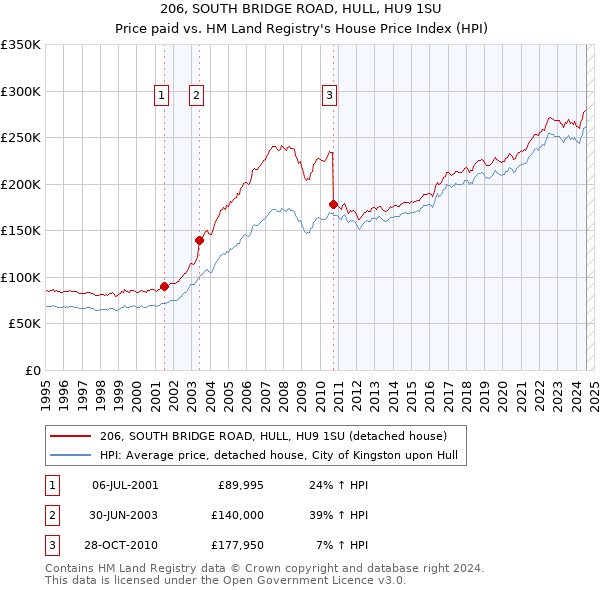 206, SOUTH BRIDGE ROAD, HULL, HU9 1SU: Price paid vs HM Land Registry's House Price Index