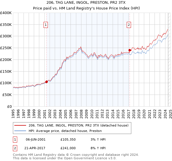 206, TAG LANE, INGOL, PRESTON, PR2 3TX: Price paid vs HM Land Registry's House Price Index