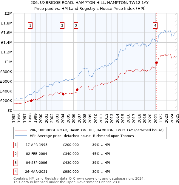 206, UXBRIDGE ROAD, HAMPTON HILL, HAMPTON, TW12 1AY: Price paid vs HM Land Registry's House Price Index