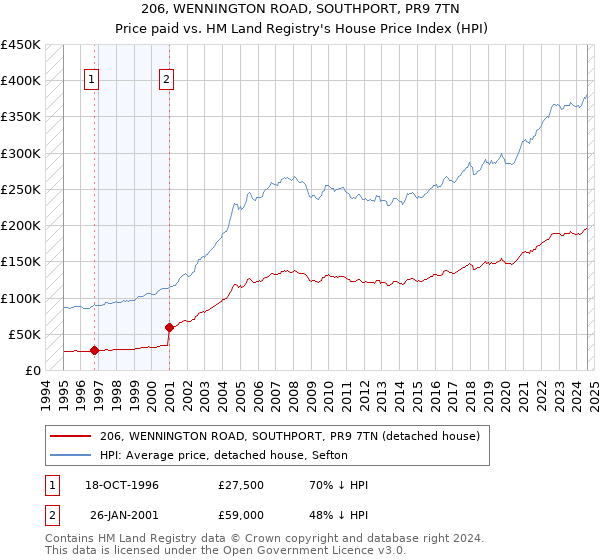 206, WENNINGTON ROAD, SOUTHPORT, PR9 7TN: Price paid vs HM Land Registry's House Price Index