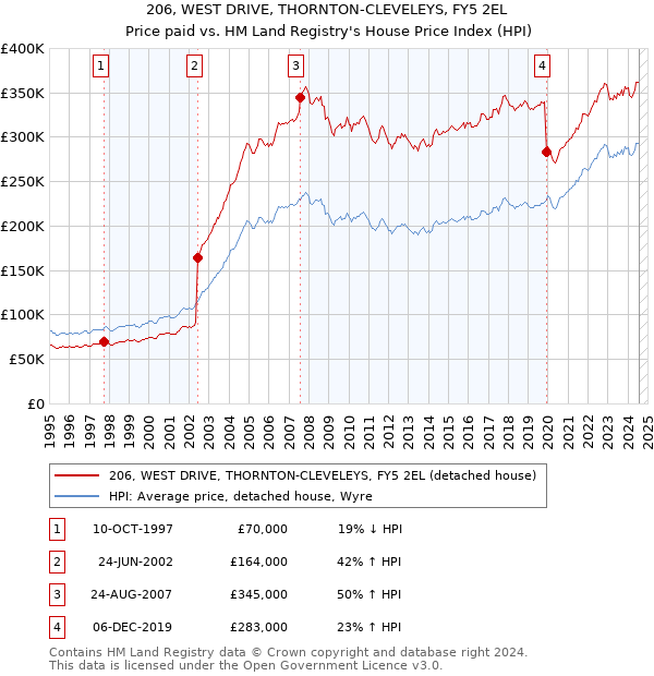 206, WEST DRIVE, THORNTON-CLEVELEYS, FY5 2EL: Price paid vs HM Land Registry's House Price Index