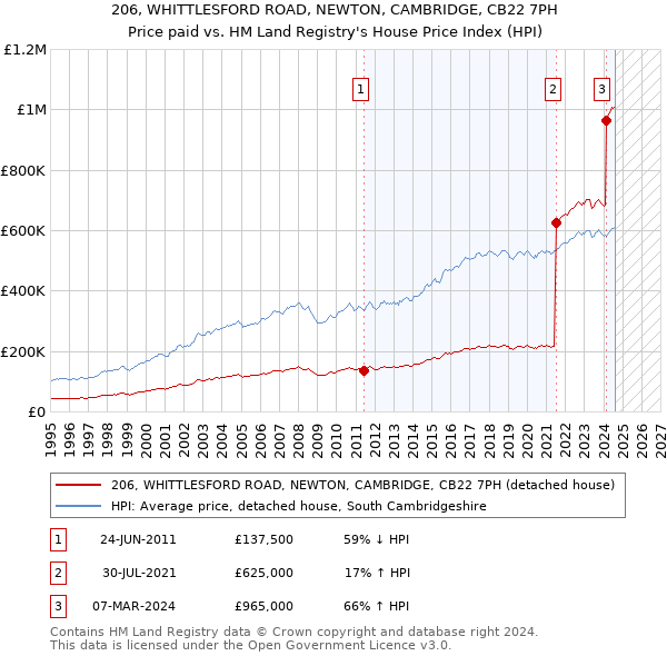 206, WHITTLESFORD ROAD, NEWTON, CAMBRIDGE, CB22 7PH: Price paid vs HM Land Registry's House Price Index