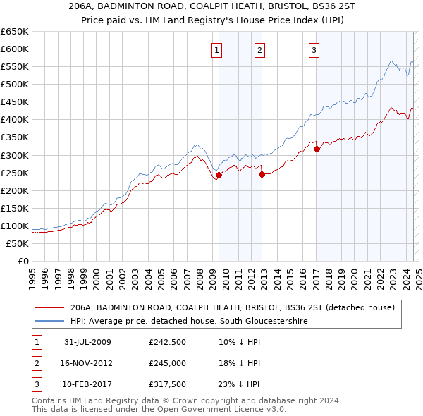 206A, BADMINTON ROAD, COALPIT HEATH, BRISTOL, BS36 2ST: Price paid vs HM Land Registry's House Price Index