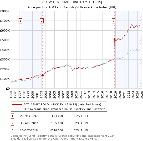 207, ASHBY ROAD, HINCKLEY, LE10 1SJ: Price paid vs HM Land Registry's House Price Index