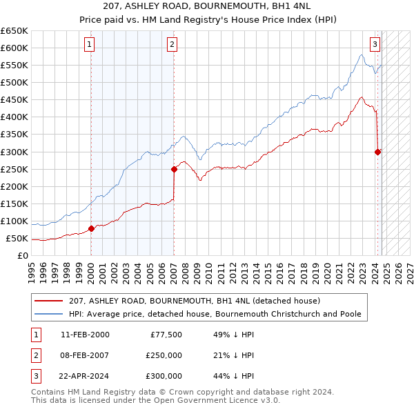 207, ASHLEY ROAD, BOURNEMOUTH, BH1 4NL: Price paid vs HM Land Registry's House Price Index