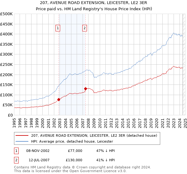 207, AVENUE ROAD EXTENSION, LEICESTER, LE2 3ER: Price paid vs HM Land Registry's House Price Index