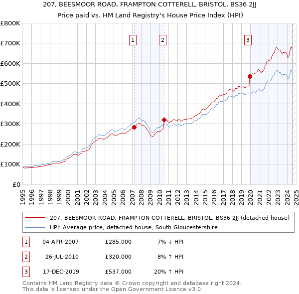 207, BEESMOOR ROAD, FRAMPTON COTTERELL, BRISTOL, BS36 2JJ: Price paid vs HM Land Registry's House Price Index