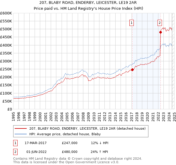 207, BLABY ROAD, ENDERBY, LEICESTER, LE19 2AR: Price paid vs HM Land Registry's House Price Index