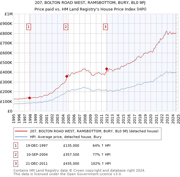 207, BOLTON ROAD WEST, RAMSBOTTOM, BURY, BL0 9PJ: Price paid vs HM Land Registry's House Price Index