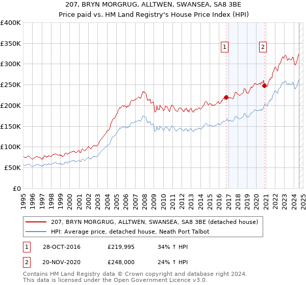 207, BRYN MORGRUG, ALLTWEN, SWANSEA, SA8 3BE: Price paid vs HM Land Registry's House Price Index