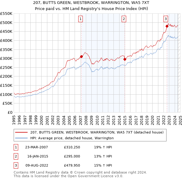 207, BUTTS GREEN, WESTBROOK, WARRINGTON, WA5 7XT: Price paid vs HM Land Registry's House Price Index