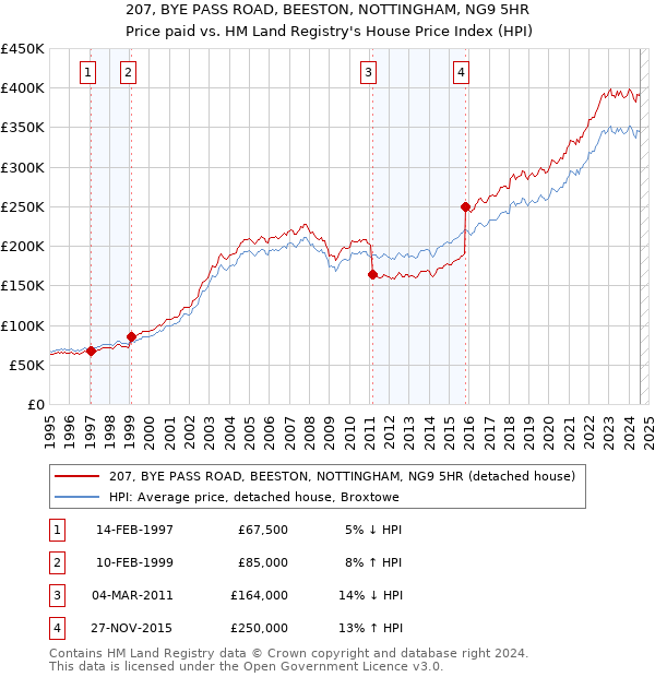 207, BYE PASS ROAD, BEESTON, NOTTINGHAM, NG9 5HR: Price paid vs HM Land Registry's House Price Index