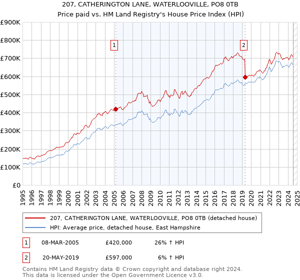 207, CATHERINGTON LANE, WATERLOOVILLE, PO8 0TB: Price paid vs HM Land Registry's House Price Index