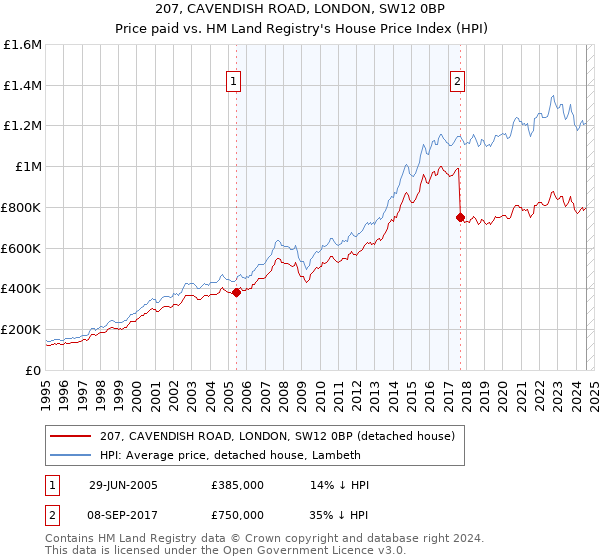 207, CAVENDISH ROAD, LONDON, SW12 0BP: Price paid vs HM Land Registry's House Price Index