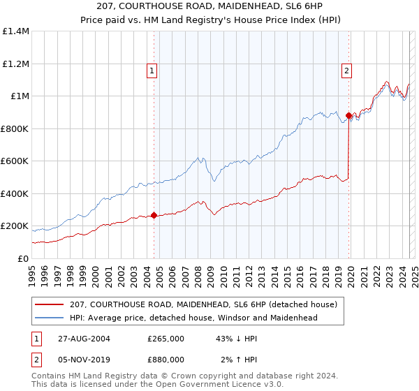 207, COURTHOUSE ROAD, MAIDENHEAD, SL6 6HP: Price paid vs HM Land Registry's House Price Index