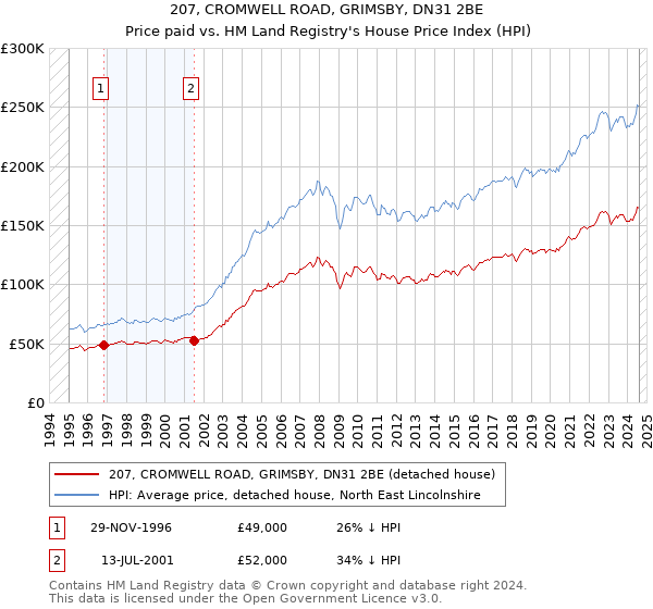 207, CROMWELL ROAD, GRIMSBY, DN31 2BE: Price paid vs HM Land Registry's House Price Index