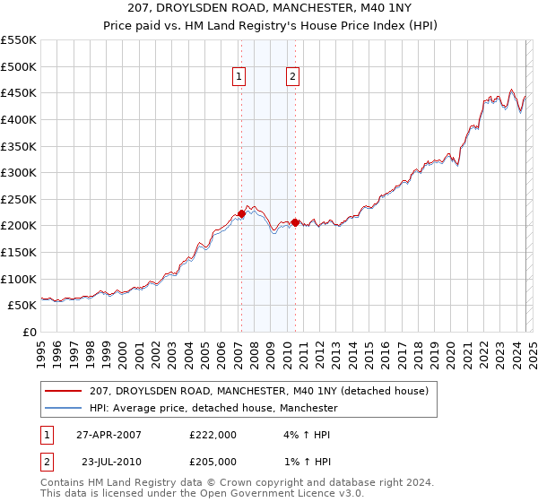 207, DROYLSDEN ROAD, MANCHESTER, M40 1NY: Price paid vs HM Land Registry's House Price Index