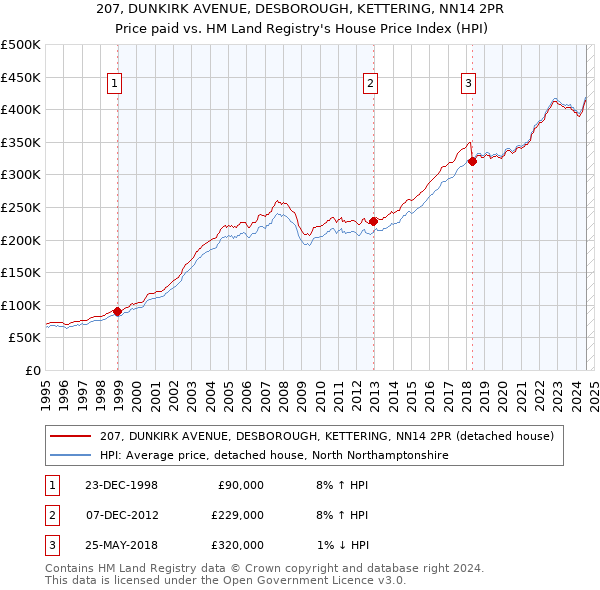 207, DUNKIRK AVENUE, DESBOROUGH, KETTERING, NN14 2PR: Price paid vs HM Land Registry's House Price Index