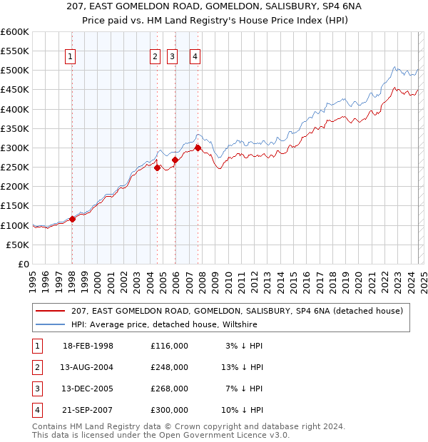 207, EAST GOMELDON ROAD, GOMELDON, SALISBURY, SP4 6NA: Price paid vs HM Land Registry's House Price Index