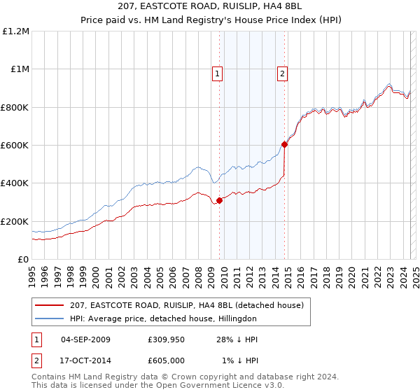 207, EASTCOTE ROAD, RUISLIP, HA4 8BL: Price paid vs HM Land Registry's House Price Index