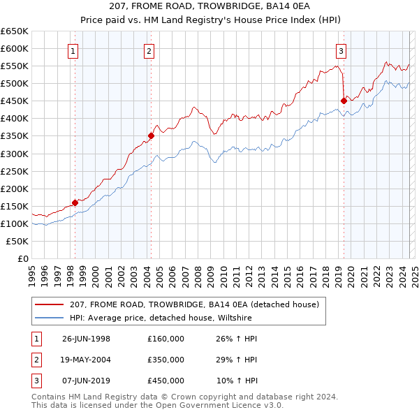 207, FROME ROAD, TROWBRIDGE, BA14 0EA: Price paid vs HM Land Registry's House Price Index