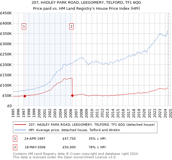 207, HADLEY PARK ROAD, LEEGOMERY, TELFORD, TF1 6QG: Price paid vs HM Land Registry's House Price Index