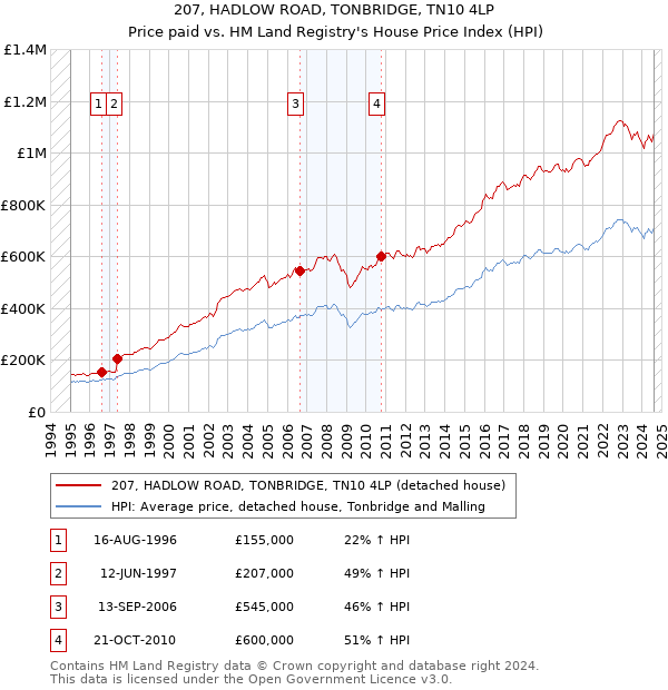 207, HADLOW ROAD, TONBRIDGE, TN10 4LP: Price paid vs HM Land Registry's House Price Index