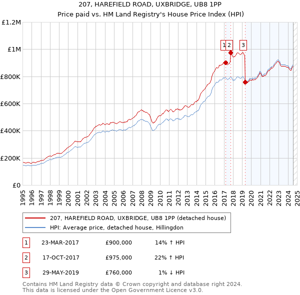 207, HAREFIELD ROAD, UXBRIDGE, UB8 1PP: Price paid vs HM Land Registry's House Price Index