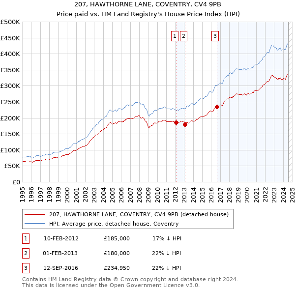 207, HAWTHORNE LANE, COVENTRY, CV4 9PB: Price paid vs HM Land Registry's House Price Index