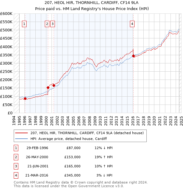 207, HEOL HIR, THORNHILL, CARDIFF, CF14 9LA: Price paid vs HM Land Registry's House Price Index