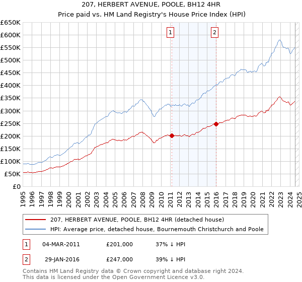 207, HERBERT AVENUE, POOLE, BH12 4HR: Price paid vs HM Land Registry's House Price Index