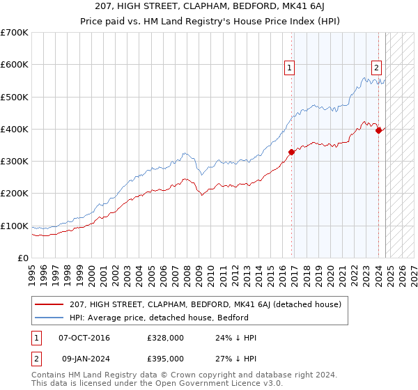 207, HIGH STREET, CLAPHAM, BEDFORD, MK41 6AJ: Price paid vs HM Land Registry's House Price Index